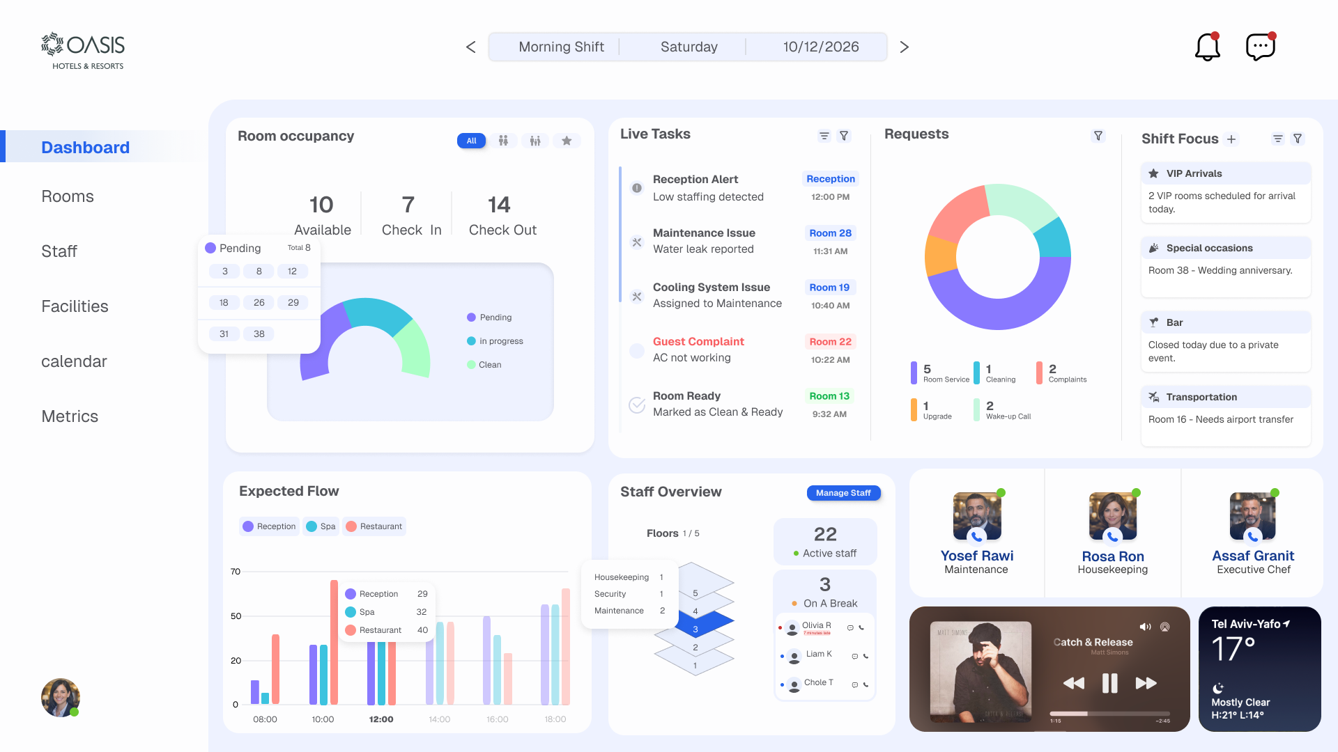 Oasis Dashboard
